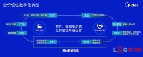 交付期縮短56%！揭秘“燈塔工廠”美的集團(tuán)工業(yè)互聯(lián)網(wǎng)轉(zhuǎn)型下的數(shù)智化物流托盤數(shù)據(jù)服務(wù)